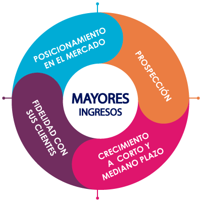 Beneficios en anunciarte en el Directorio El Regional